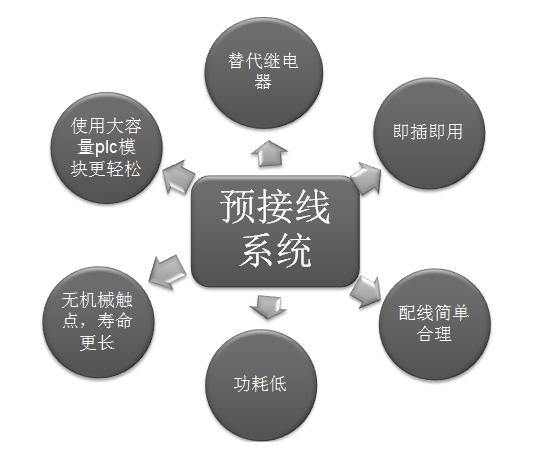 预接线系统